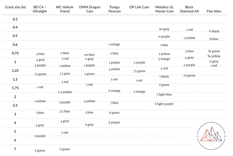 Trad Climbing Cam Range Comparisons Chart