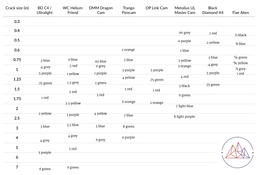 rock climbing trad cam range comparison chart