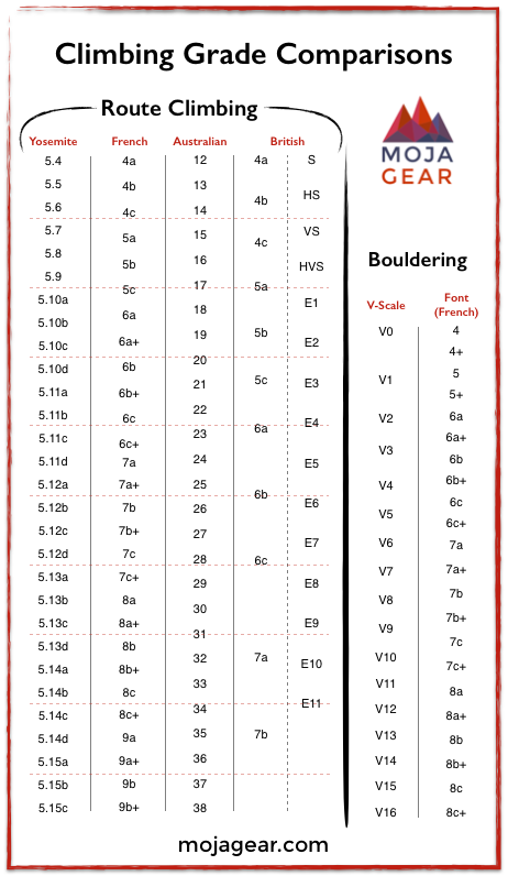 rock climbing grade comparison chart