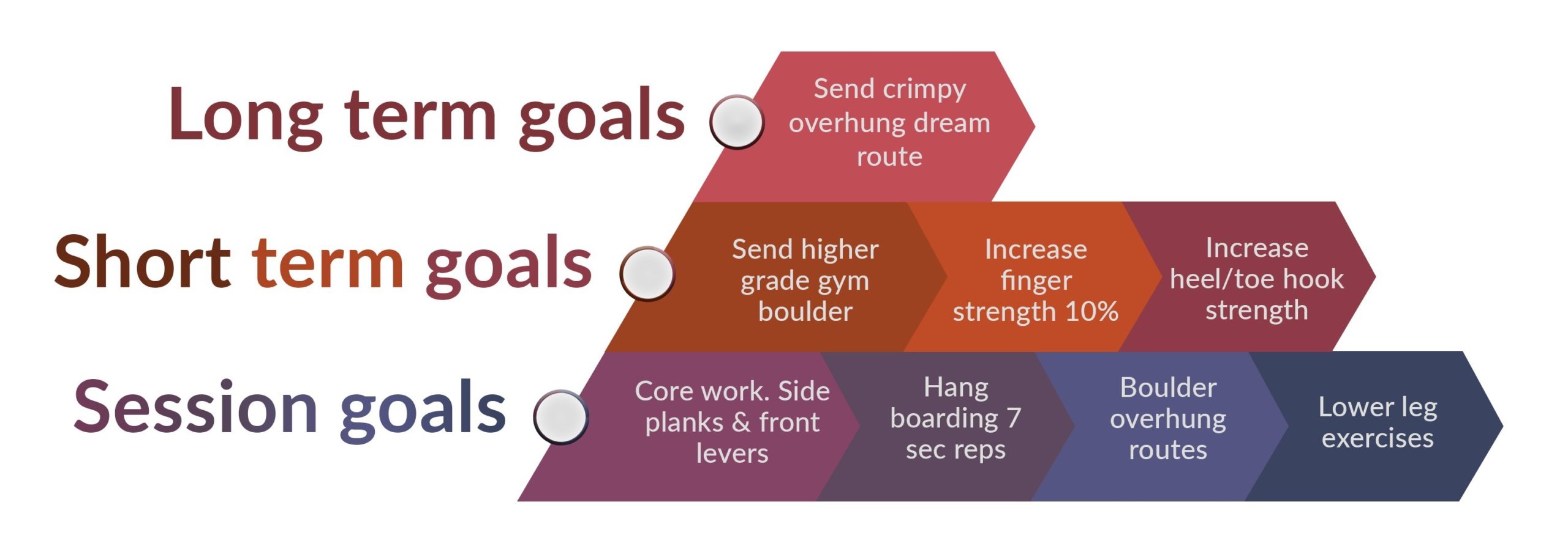 Rock climbing training goals pyramid