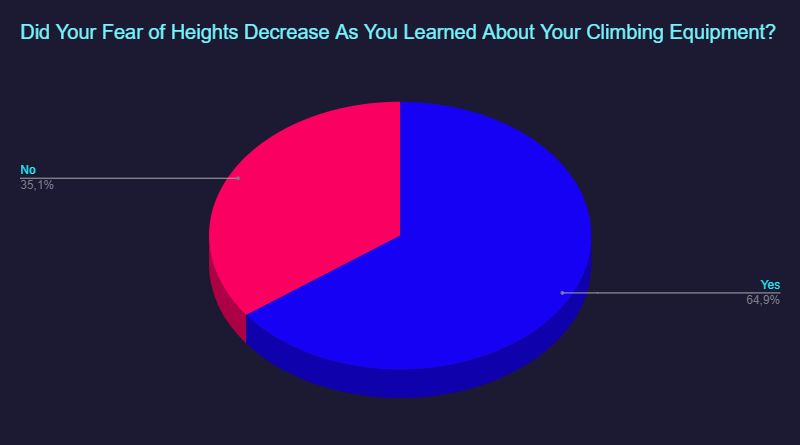Fear of Heights decreases as you learn about your rock climbing gear