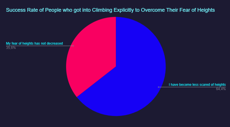 Success rate of people getting into rock climbing to overcome their fear of falling