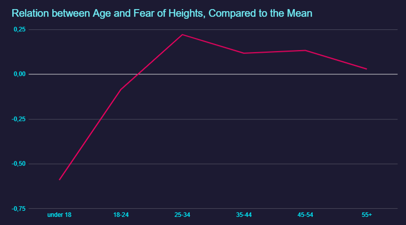 relationship between age and fear of heights